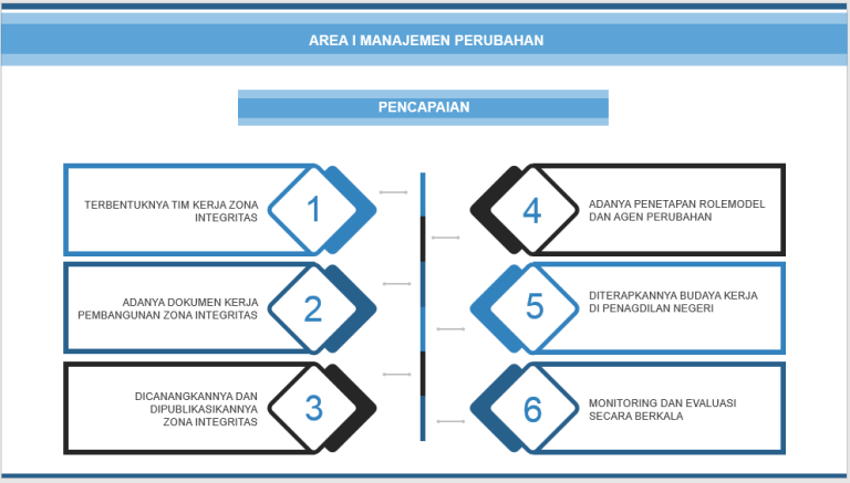 area i manajemen perubahan