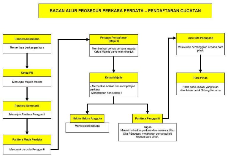 Alur Perkara Perdata Gugatan 1