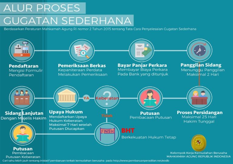 Alur Perkara Perdata Gugatan 2