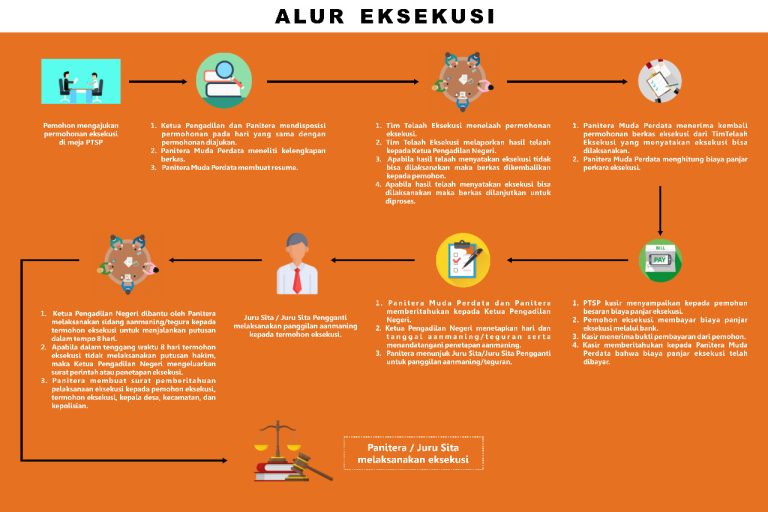 Mekanisme Permohonan dan Pelaksanaan Eksekusi RIIL 1
